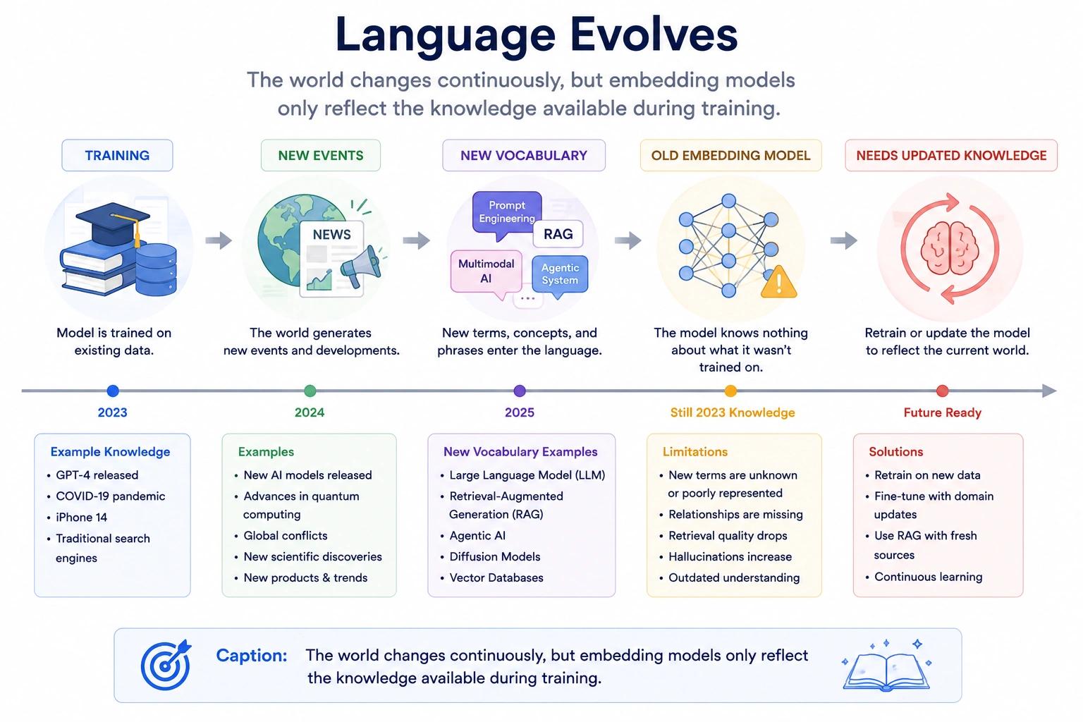 Language Evolves
