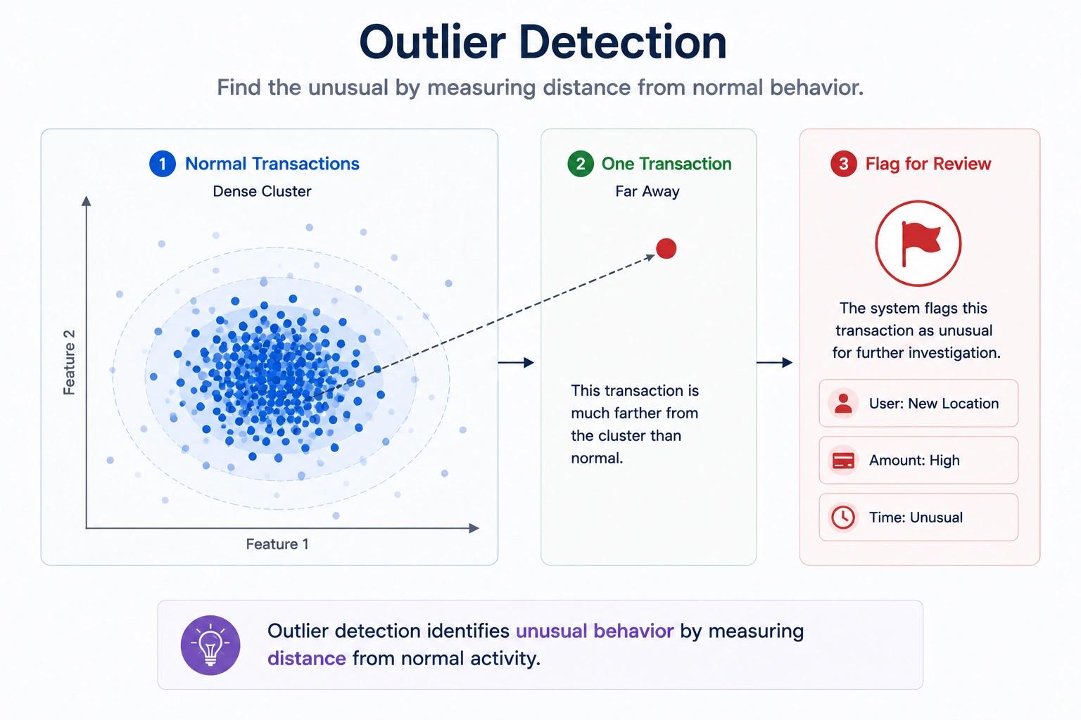Outlier Detection with Embeddings