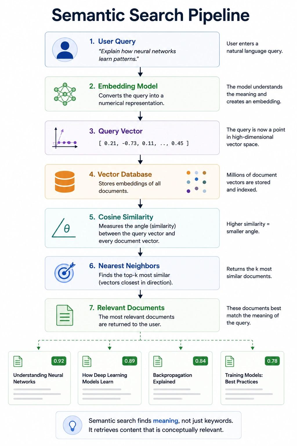 Semantic Search Full Pipeline
