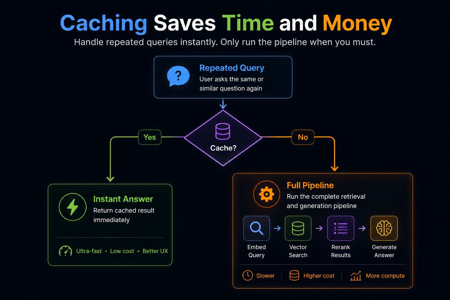 Caching in Vector DB