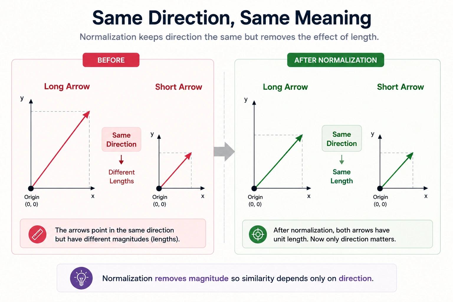 Direction and Meaning relation in Embeddings