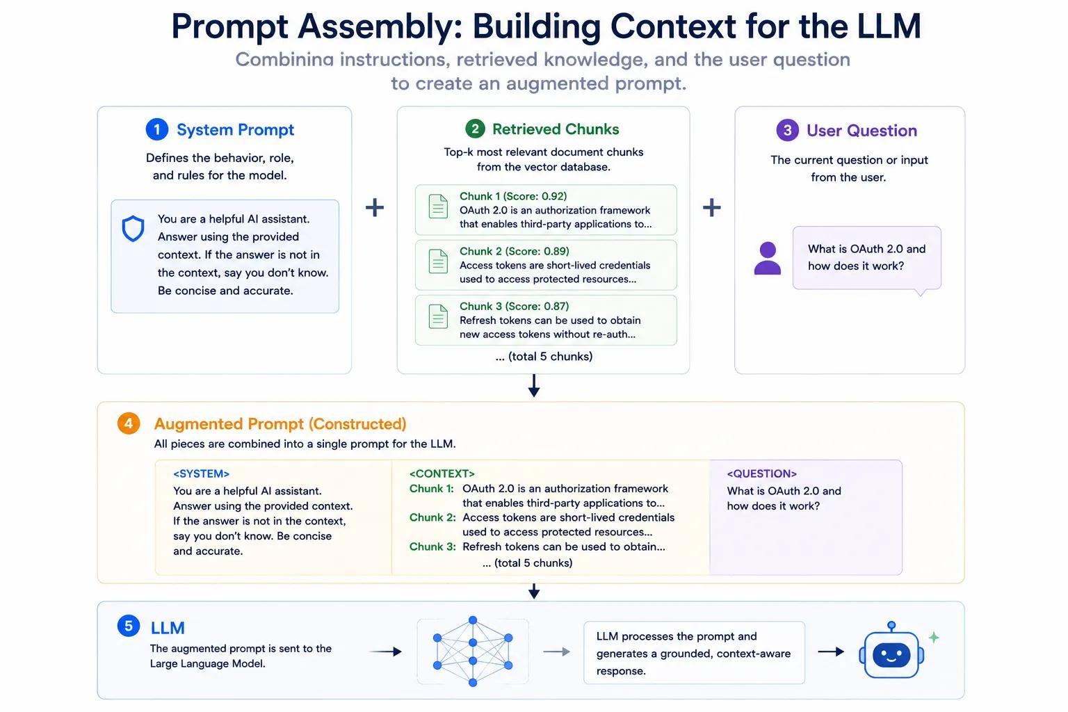 Prompt Assembly