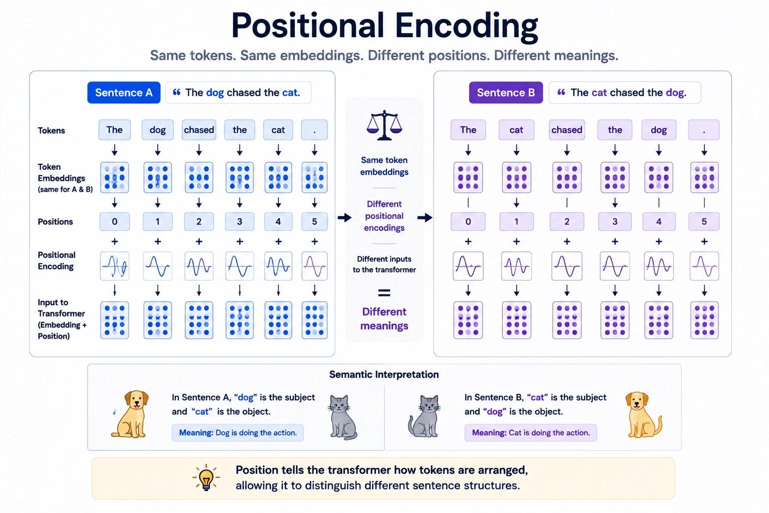 Positional Encoding