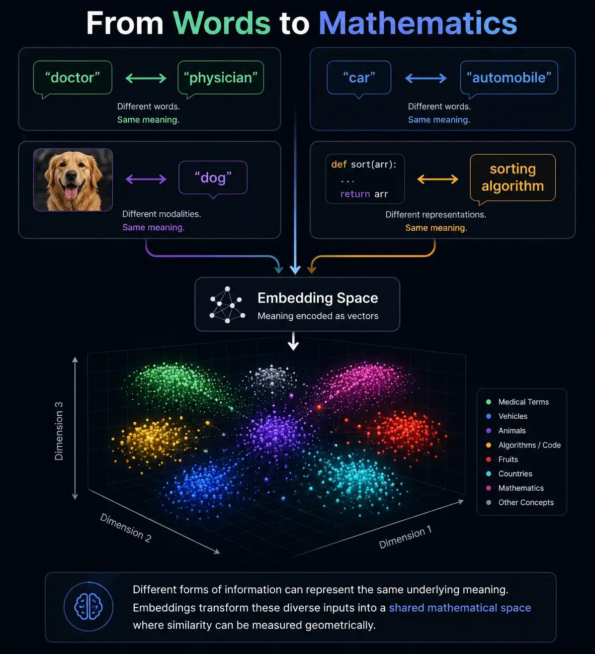 Words converting to Mathematics