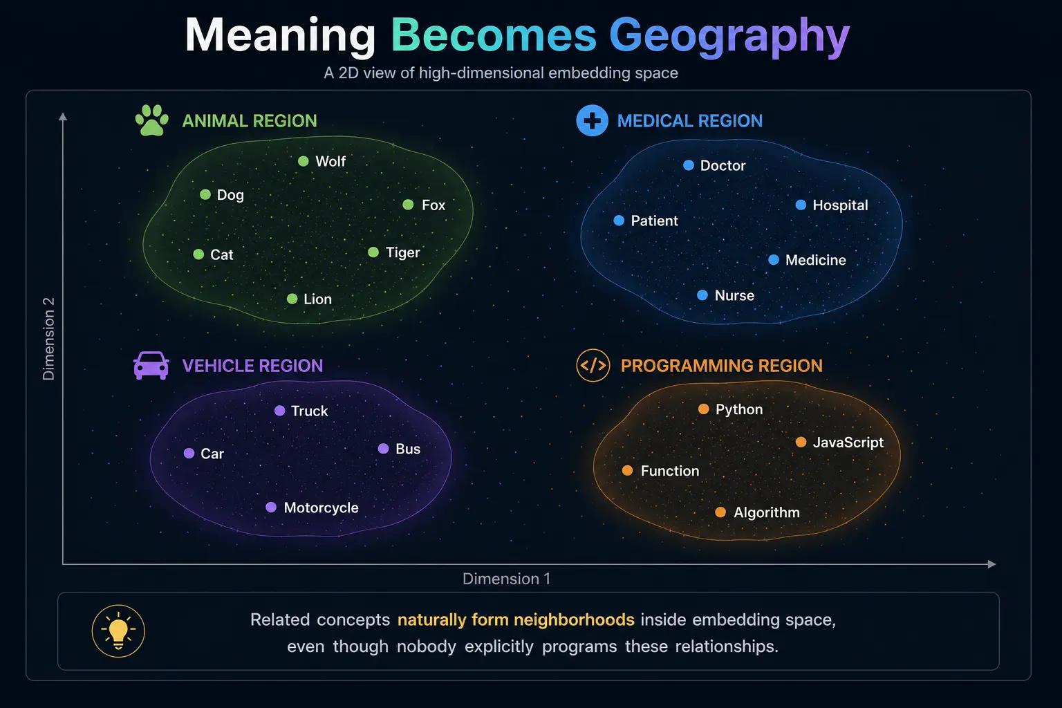 Clustering Embeddings