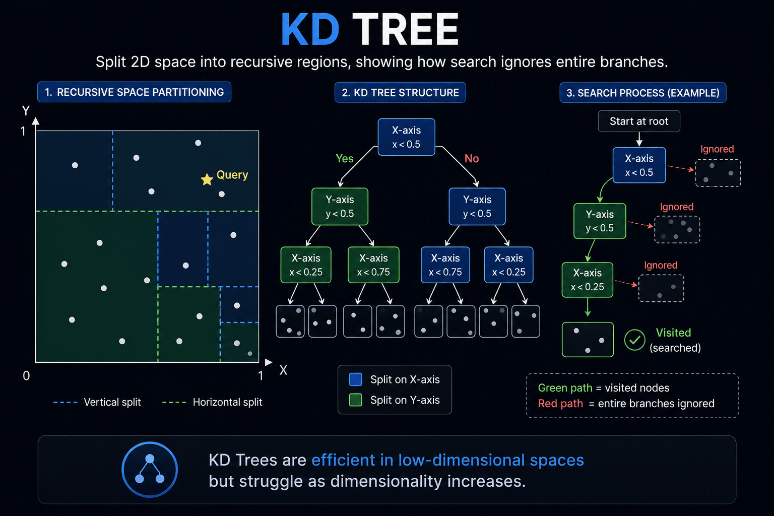 KD Tree