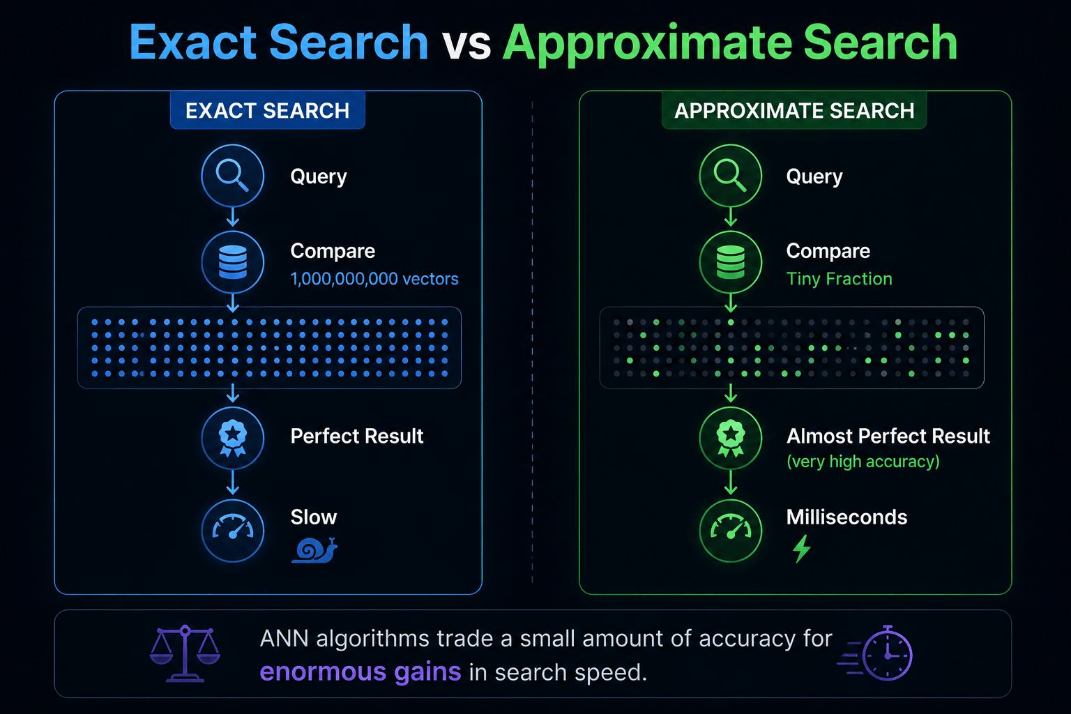 Exact Search vs Approximate Search