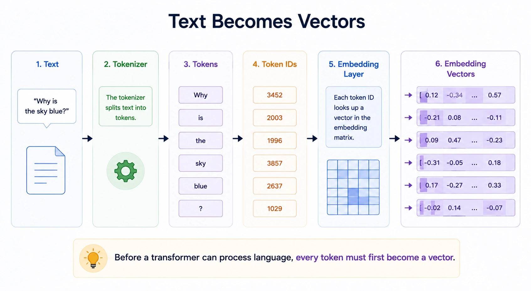 Text to Vector Conversion