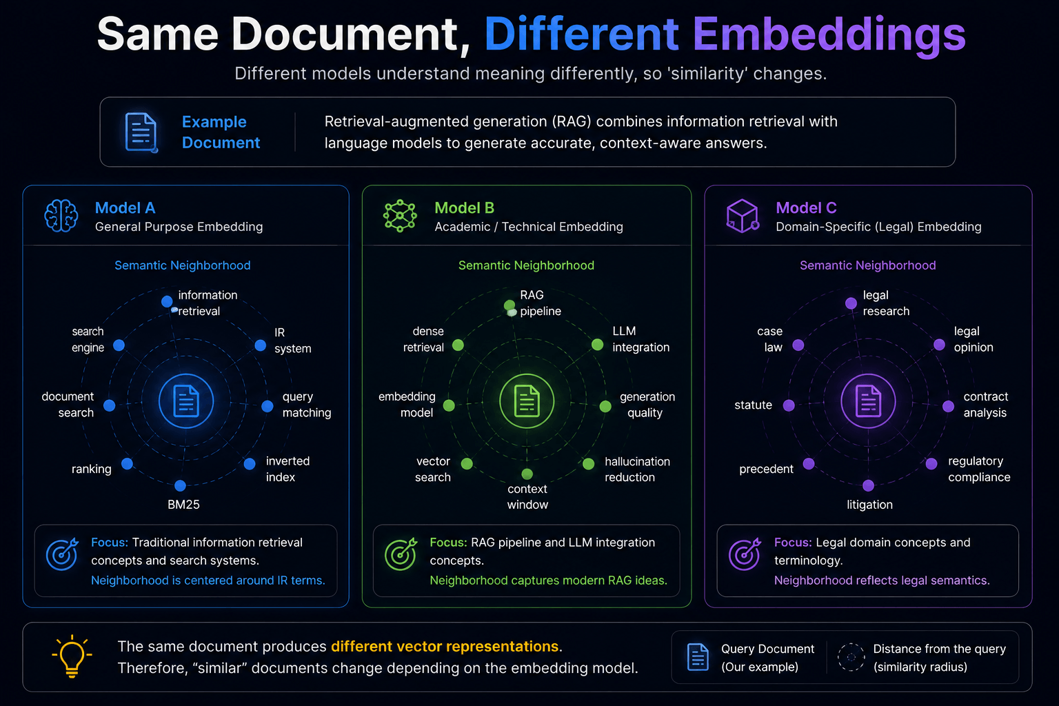 Same Document Different Embeddings