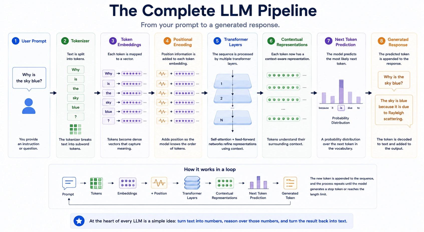 The Complete LLM Pipeline for Embeddings