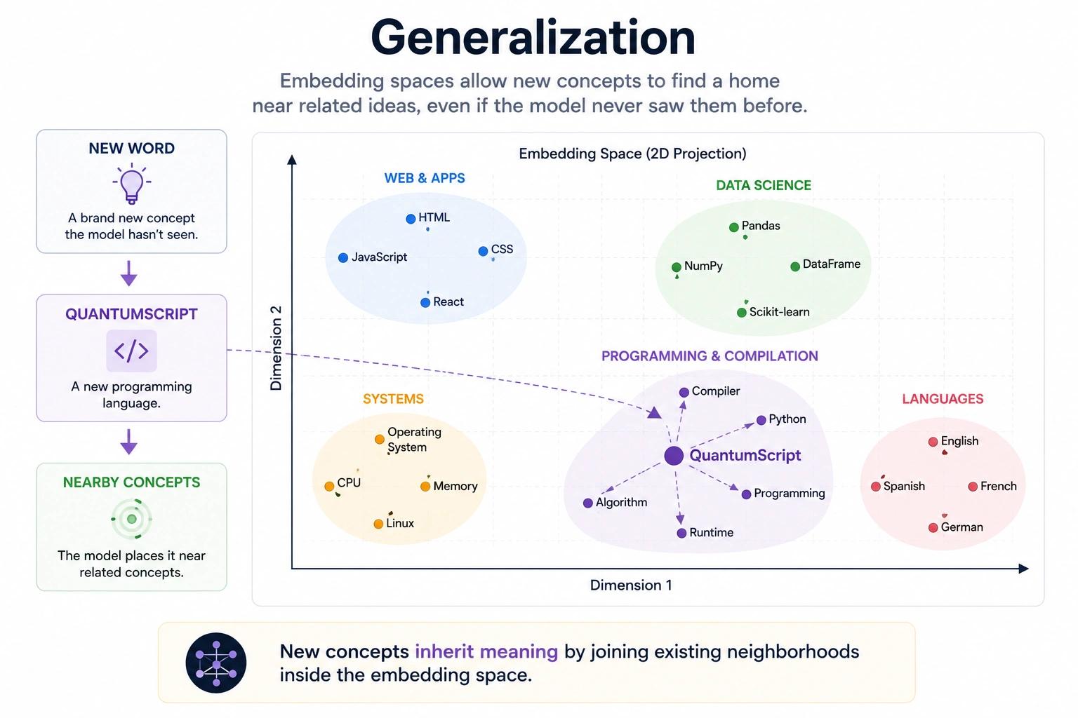 Generalization in Embedding