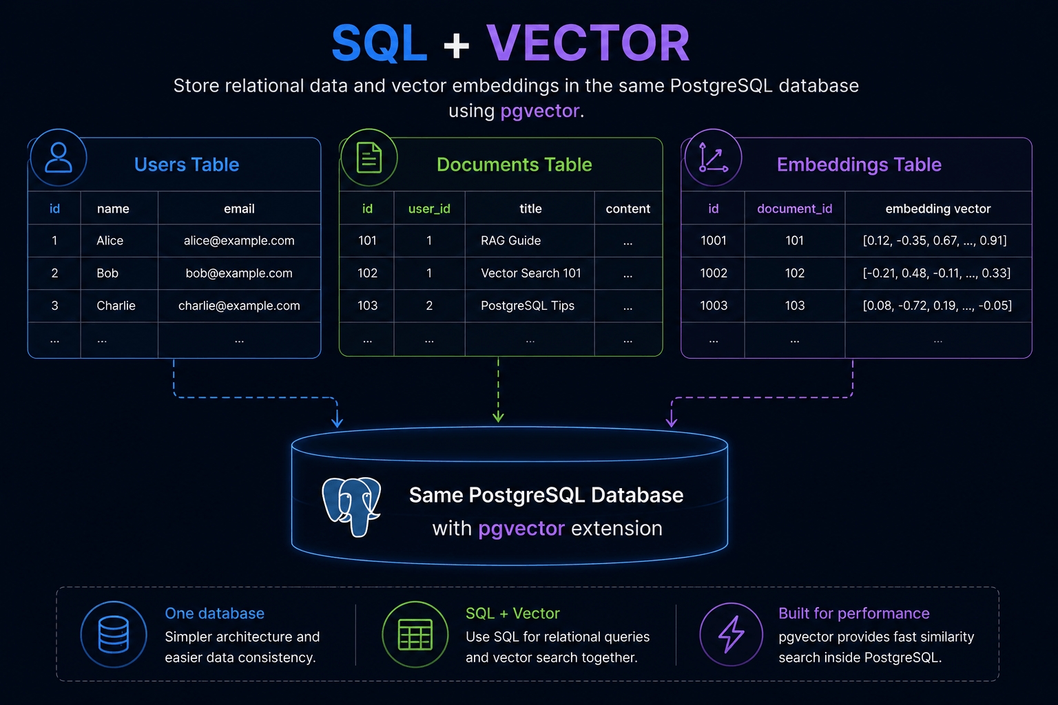 SQL and Vector