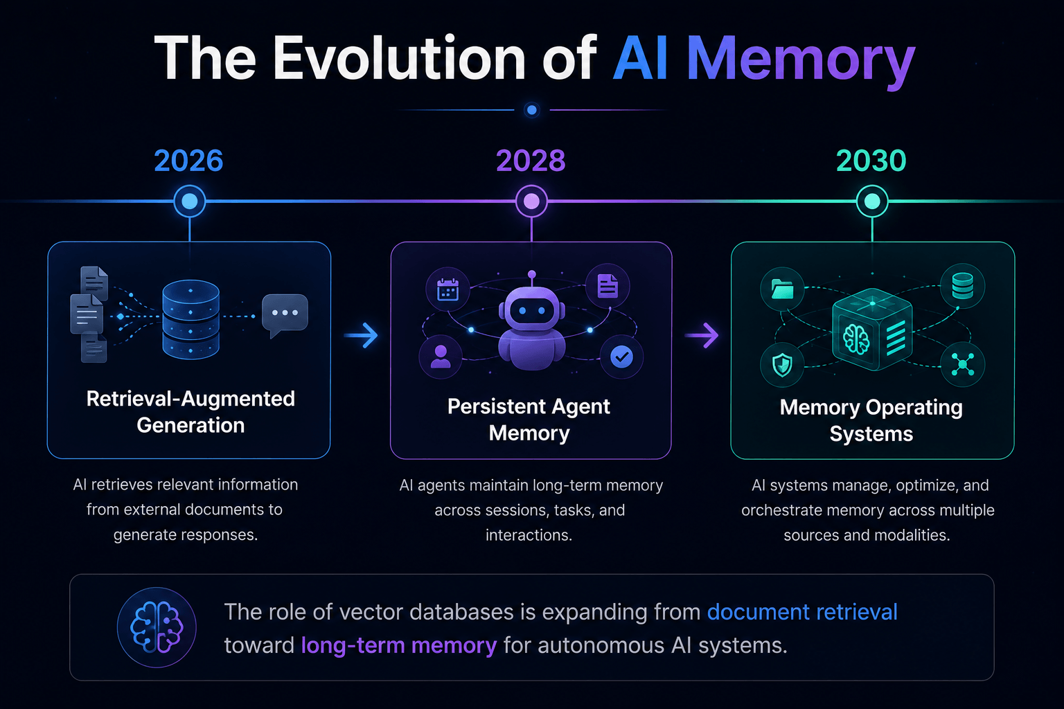 Evolution of AI Memory