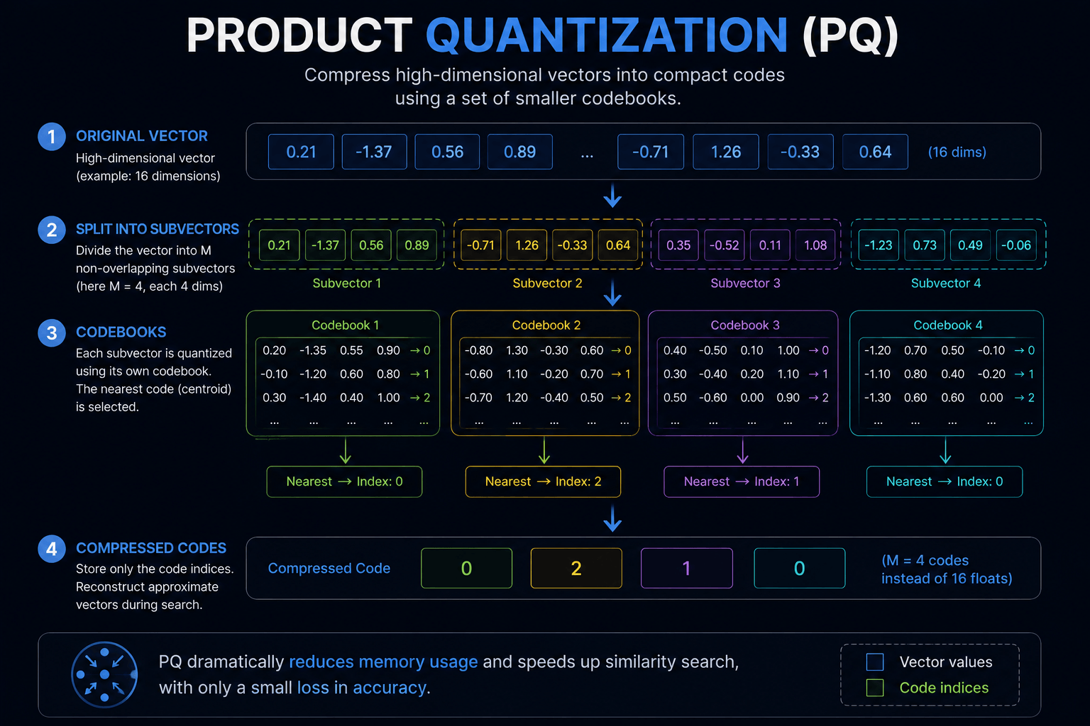 Product Quantization (PQ)