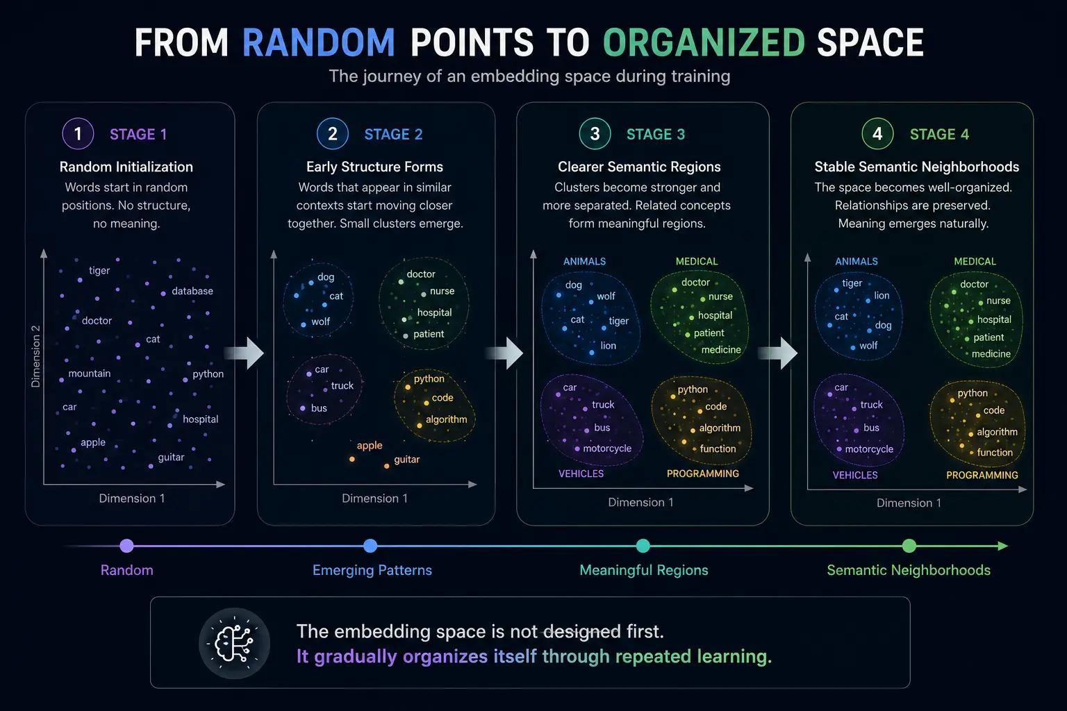 Organizing Random Points in Embeddings