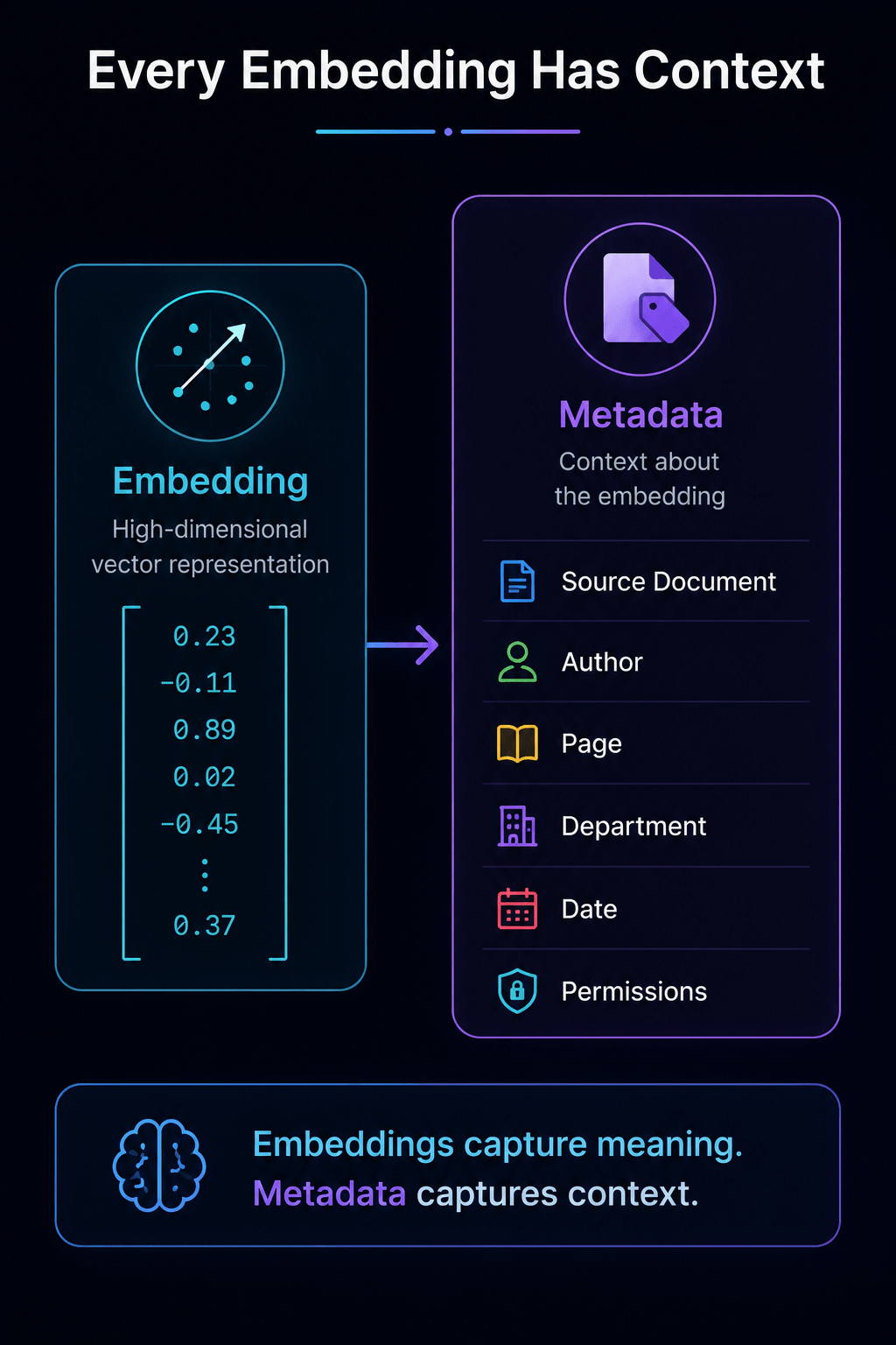 Every Embedding Has Context
