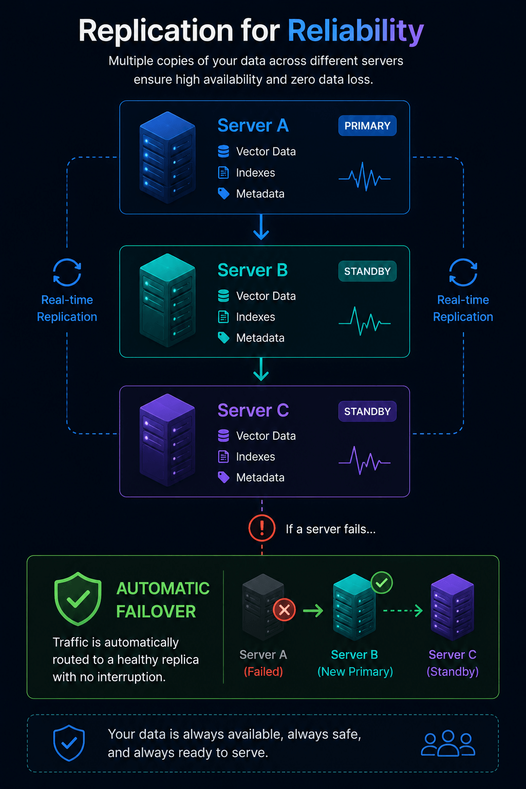 Replication for Reliability