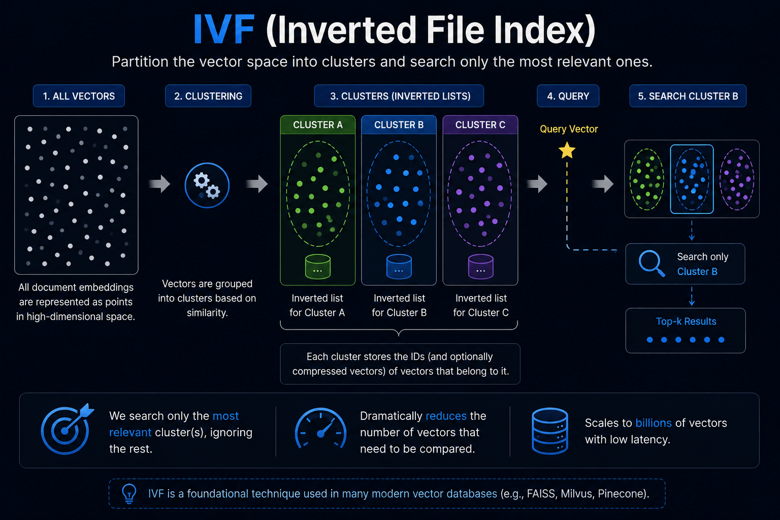 IVF (Inverted File Index)