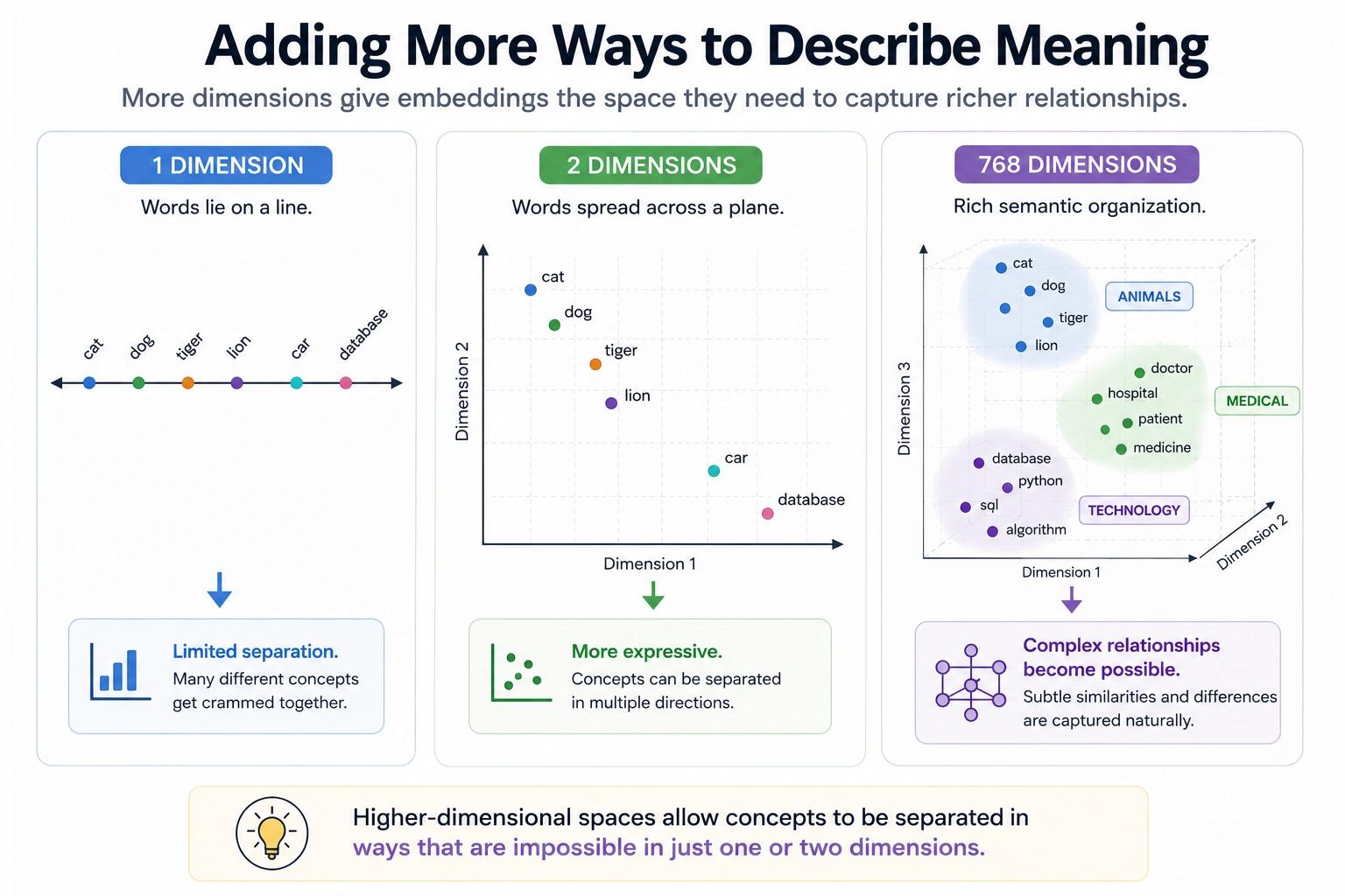 Meanings in Embeddings