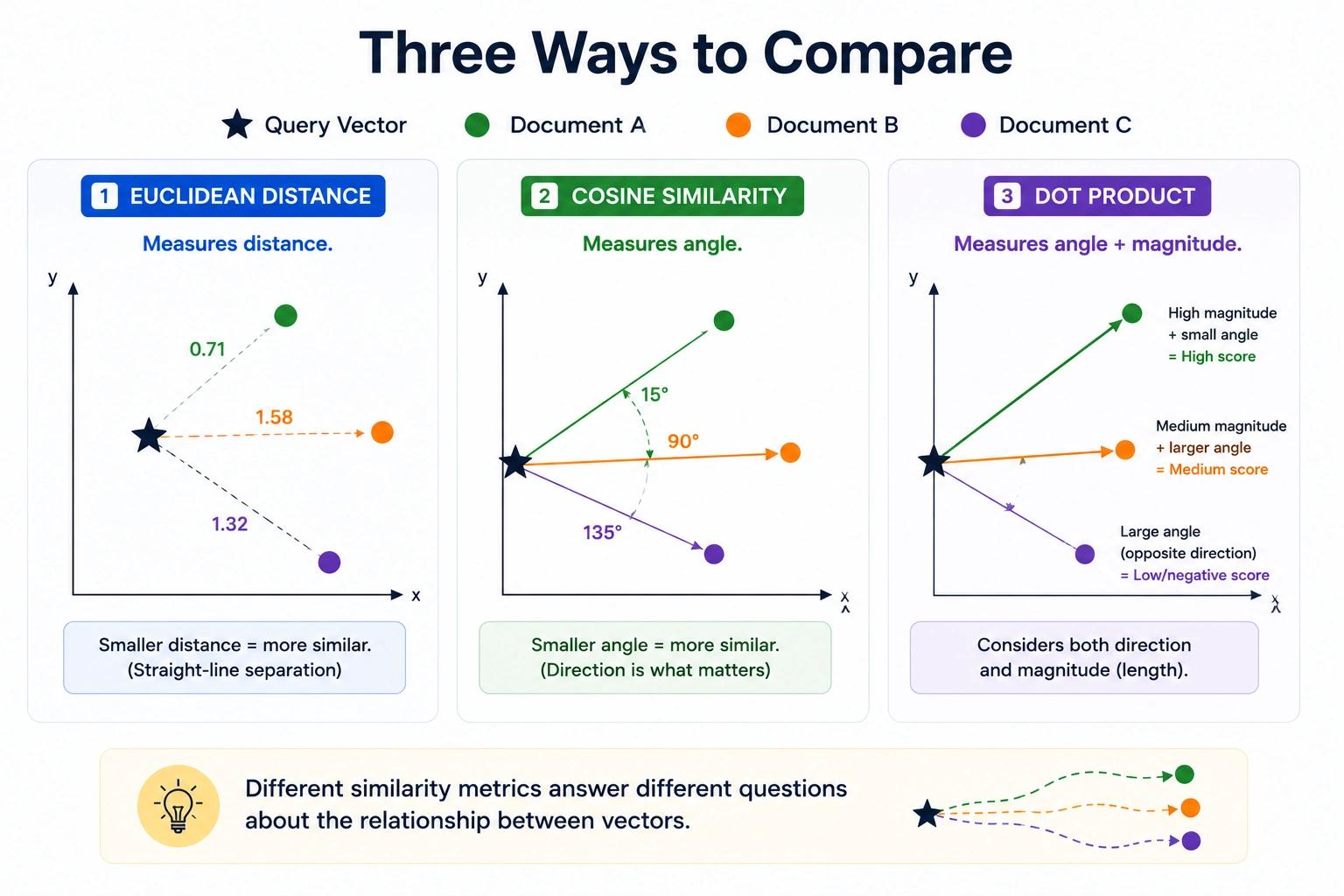 Ways to compare vector and meanings