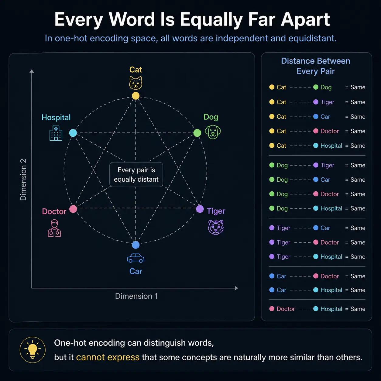Geometry of Words