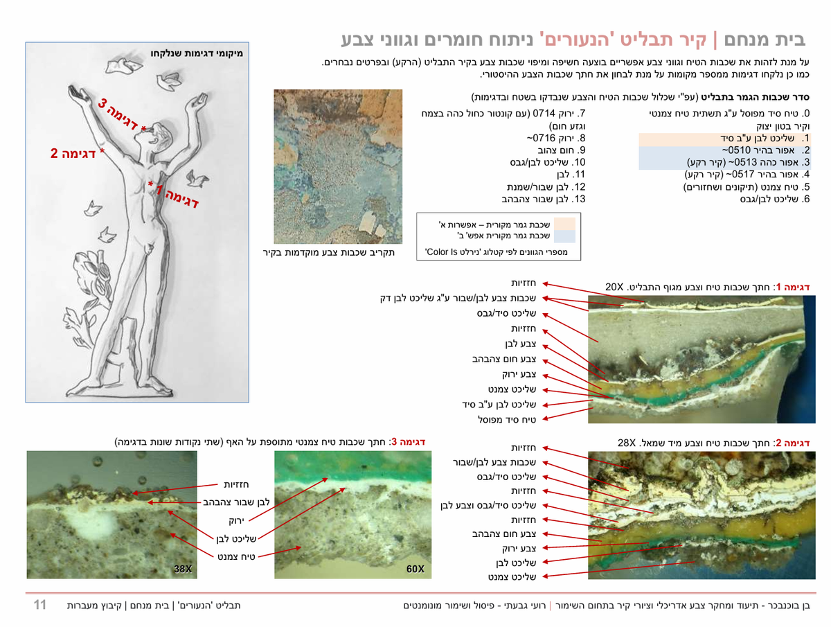 ניתוח חומרים וגווני צבע