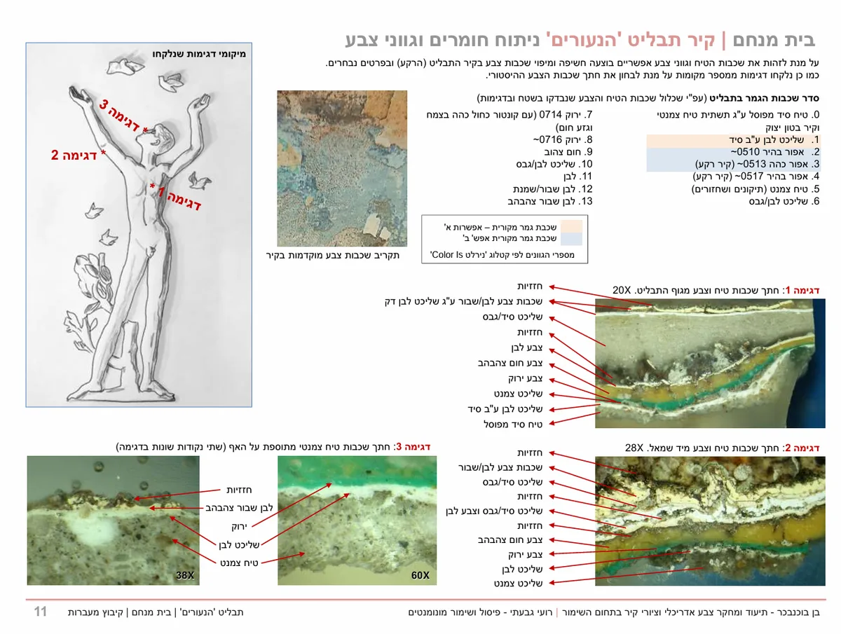 ניתוח חומרים וגווני צבע