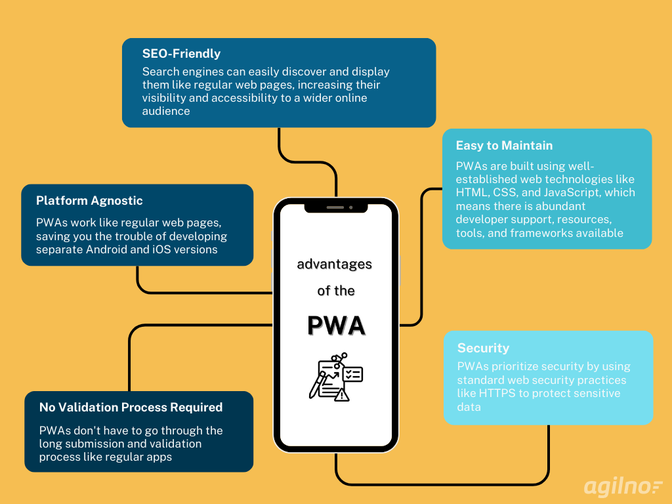 The advantages of the PWA's