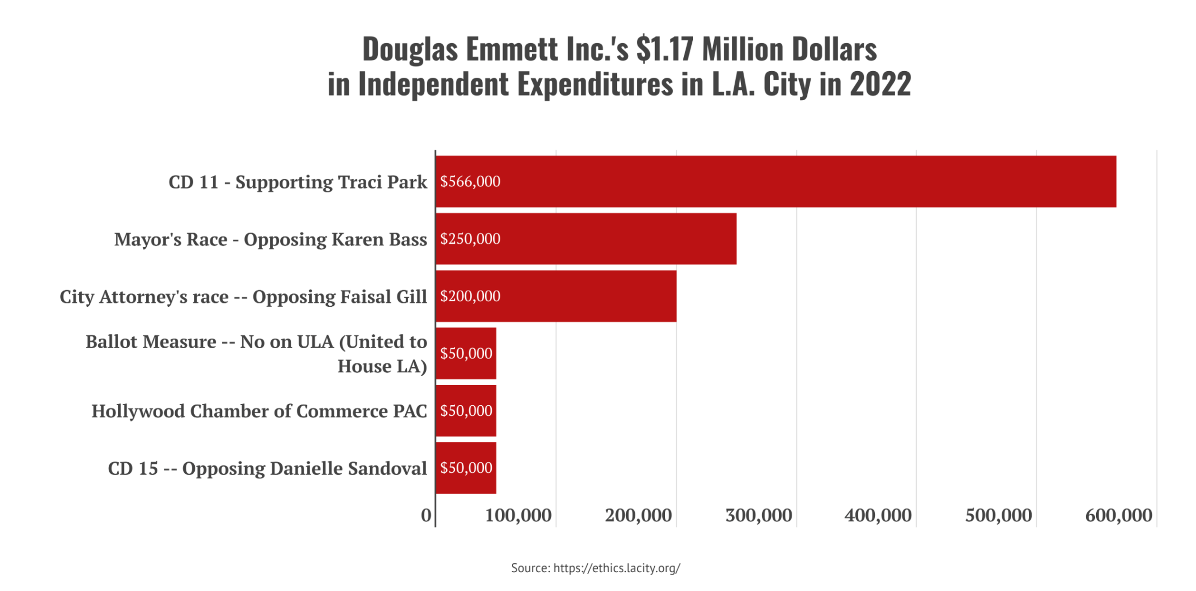 Chart showing Douglas Emmett Inc.'s political expenditures: $566,000 for Traci Park, $250,000 opposing Karen Bass, $200,000 opposing Faisal Gill, $50,000 against Measure ULA, $50,000 to the Hollywood Chamber of Commerce PAC, and $50,000 opposing Danielle Sandoval. 
