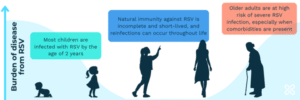 Burden of disease from RSV