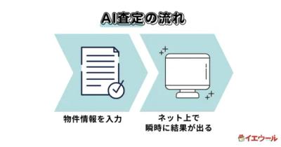 イエウール（不動産査定AIシミュレーション）