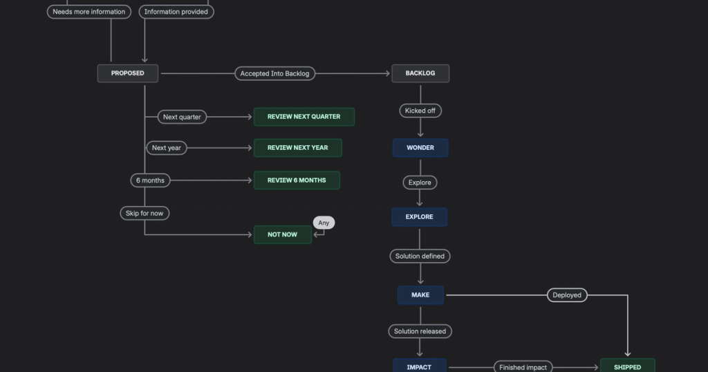 A flowchart outlining an 8-step product development or project management workflow with decision branches for review and progress.