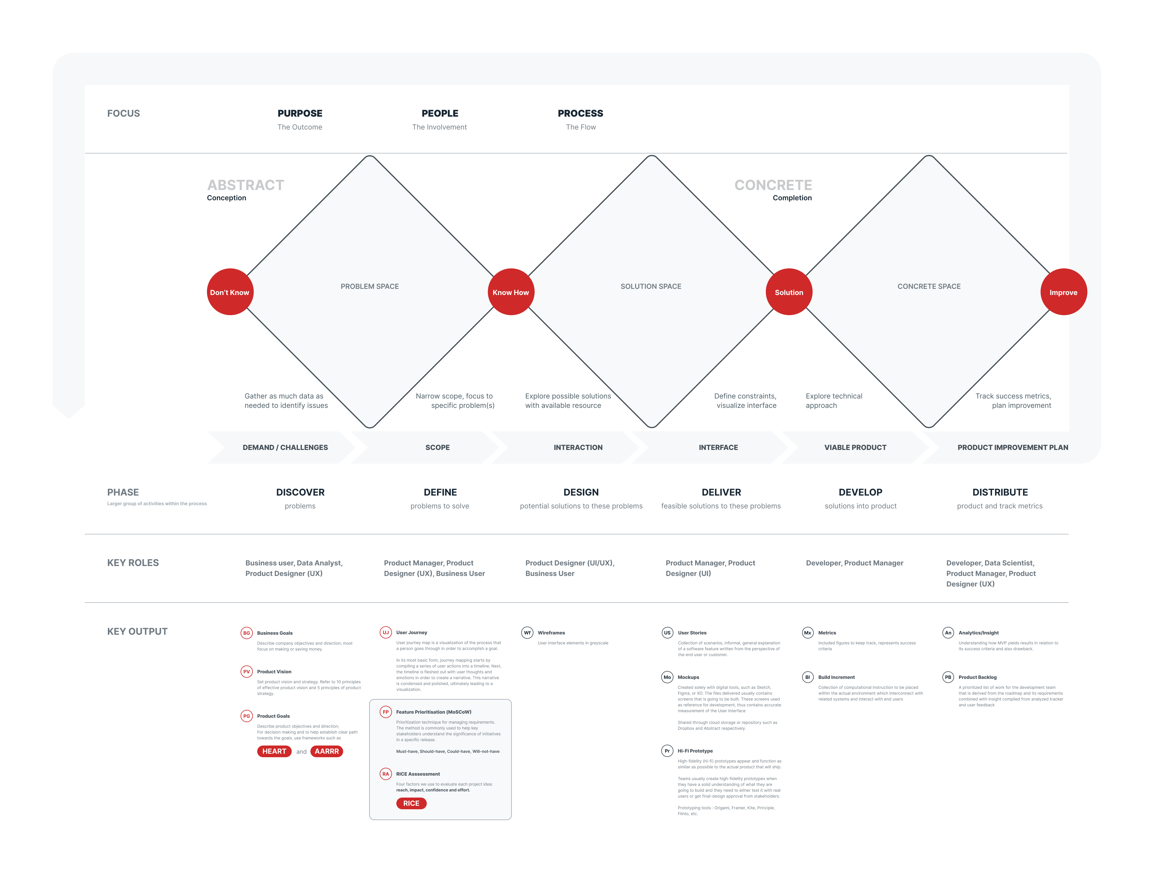 Diagram illustrating a detailed product development process using an expanded double diamond model, outlining phases from Discover to Distribute, with associated roles and outputs.