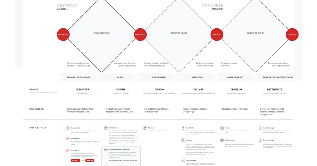 Diagram illustrating a detailed product development process using an expanded double diamond model, outlining phases from Discover to Distribute, with associated roles and outputs.
