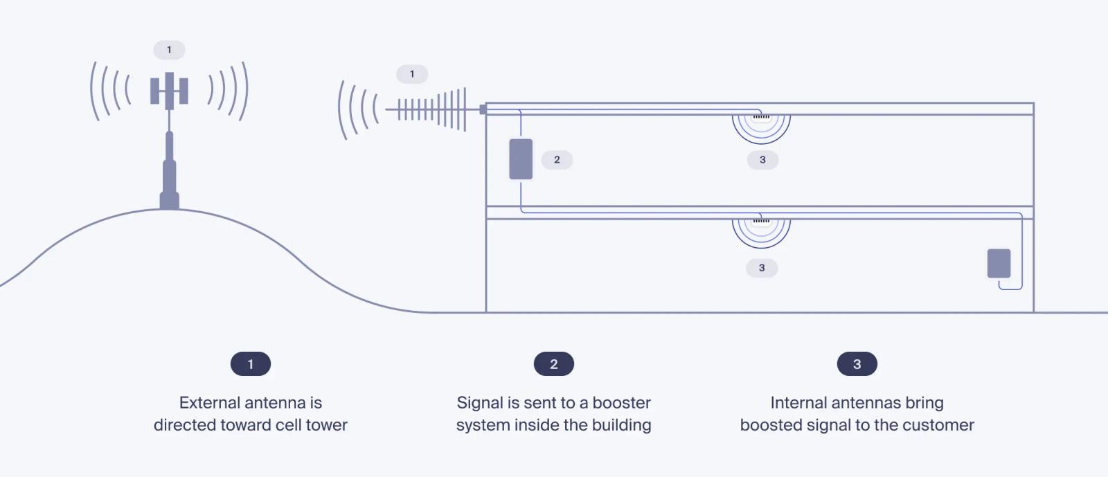 DAS signal booster diagram