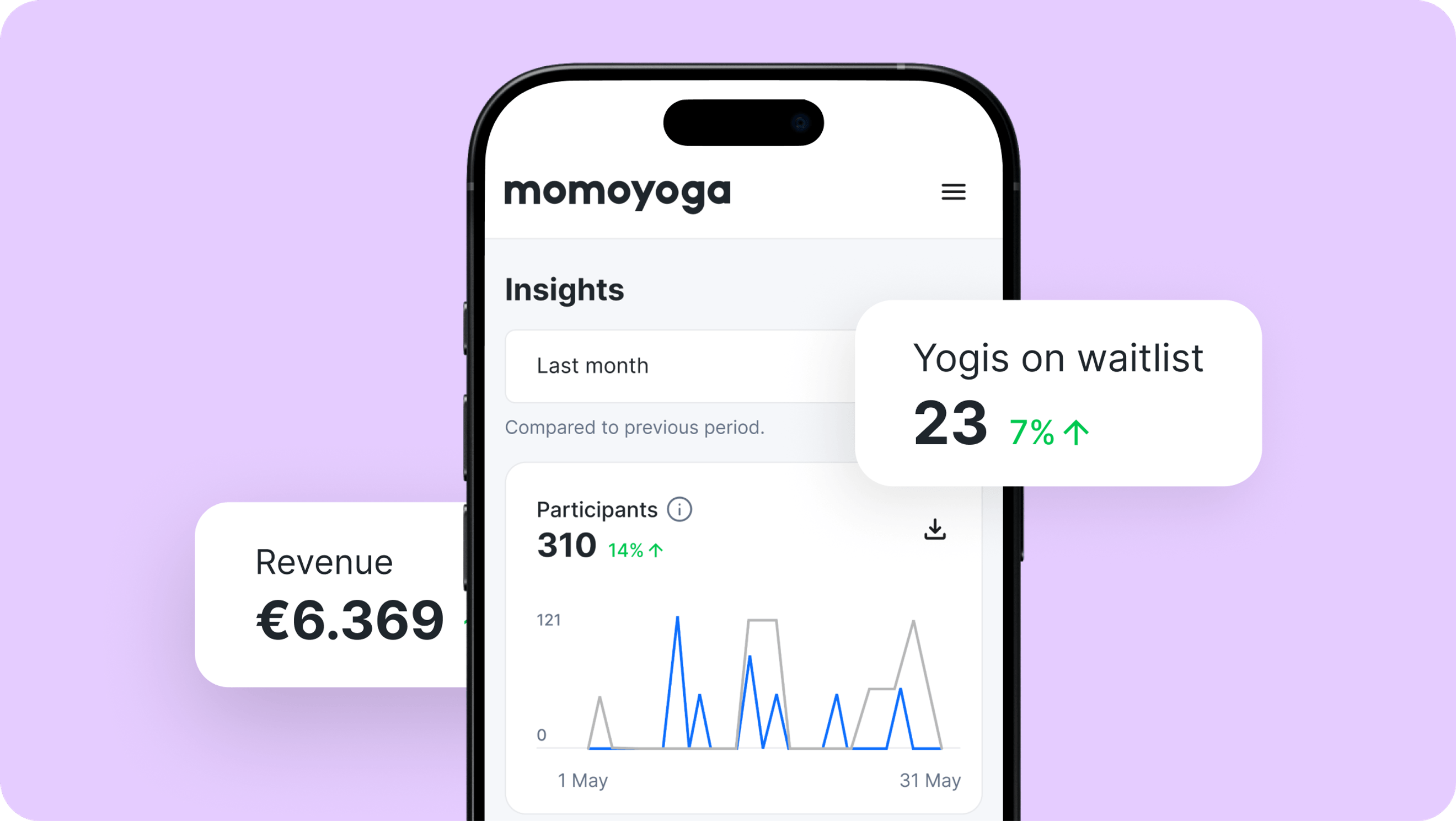 Image of mobile with statistics on yogis and revenue