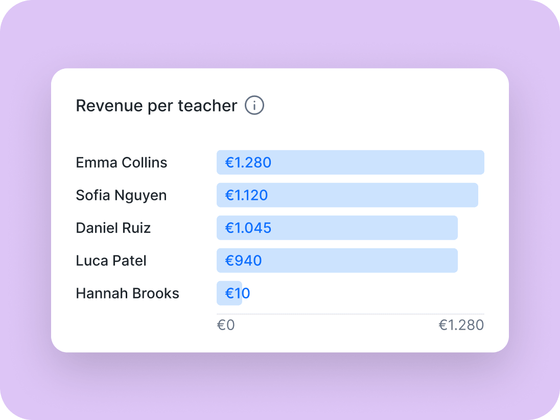 Revenue per teacher bar graphs