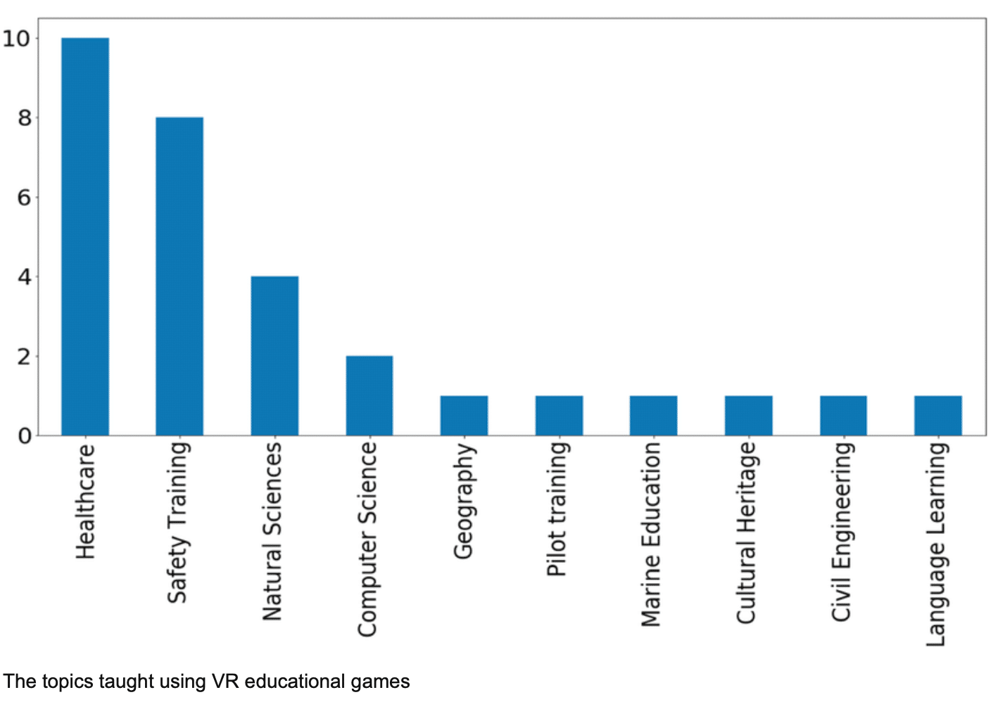 game by area