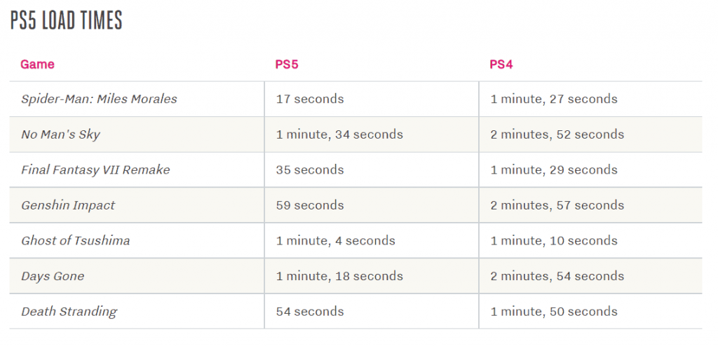 PS4 vs PS5 loading speed comparison and console development improvements