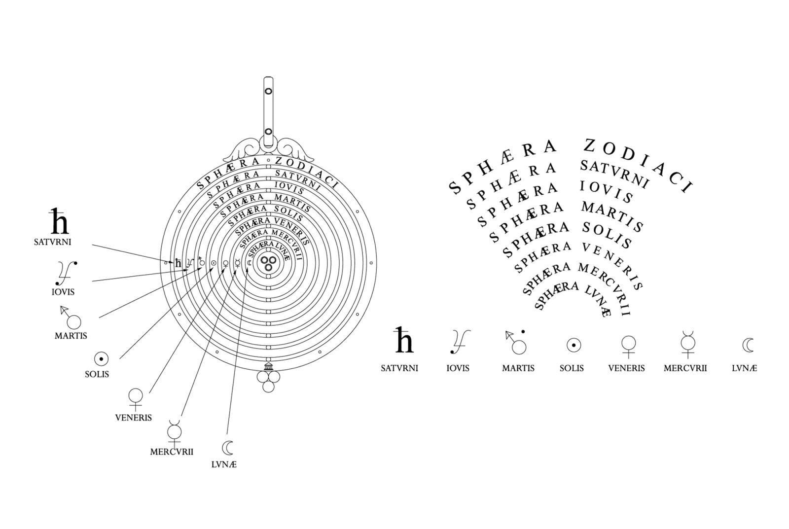 Diagram of a geocentric model showing concentric celestial spheres for planets, Sun, Moon, and Zodiac, with Latin labels and symbols.