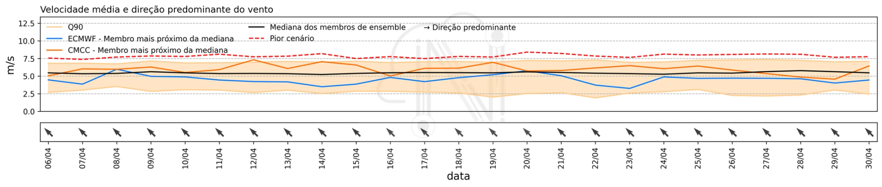 Previsão de vento: velocidade, direção e cenários para programar atividades expostas.