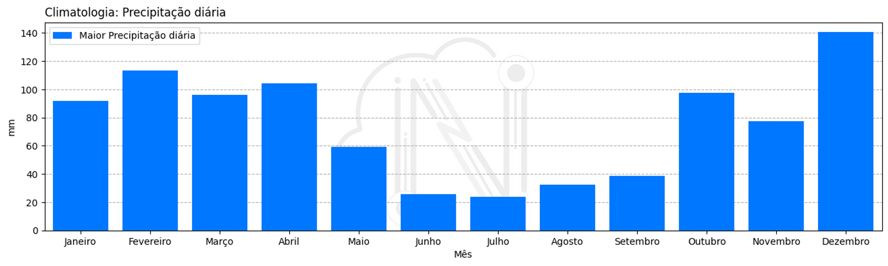 Picos de chuva diária: gráfico de apoio à análise dos eventos do período.