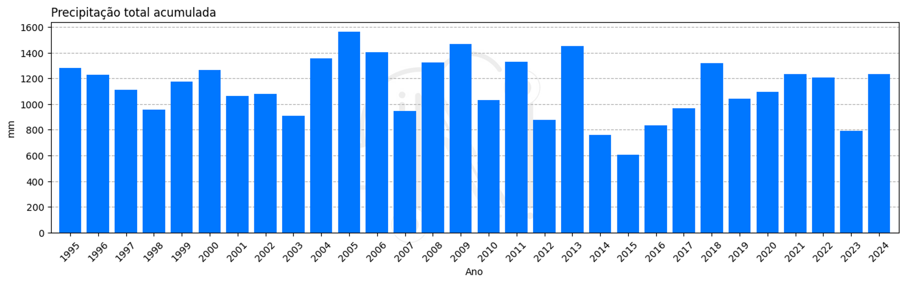 Histórico de precipitação: gráfico de apoio para contextualizar os registros do período.