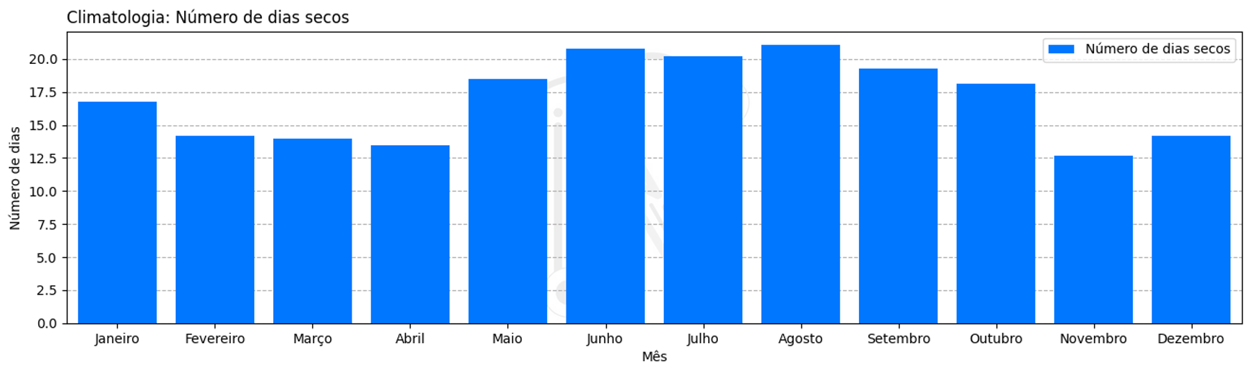 Dias secos por mês: gráfico de apoio à análise das condições de trabalho.