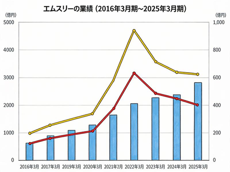 エームスリーの株価回復は、業績改善と新たな成長戦略によるものです
