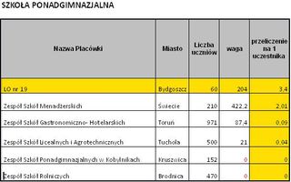 Wyniki konkursu na zbiórkę baterii w kujawsko-pomorskim!