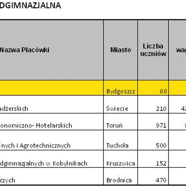 Wyniki konkursu na zbiórkę baterii w kujawsko-pomorskim!