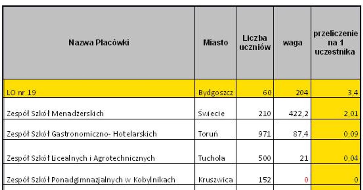 Wyniki konkursu na zbiórkę baterii w kujawsko-pomorskim!