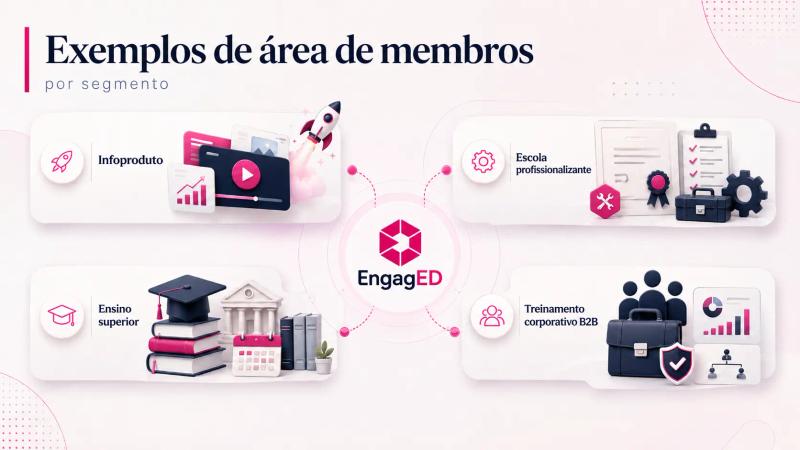 Um infográfico intitulado Exemplos de áreas de membros por segmento, com o logo da EngagED no centro, conectado a quatro setores educacionais distintos.