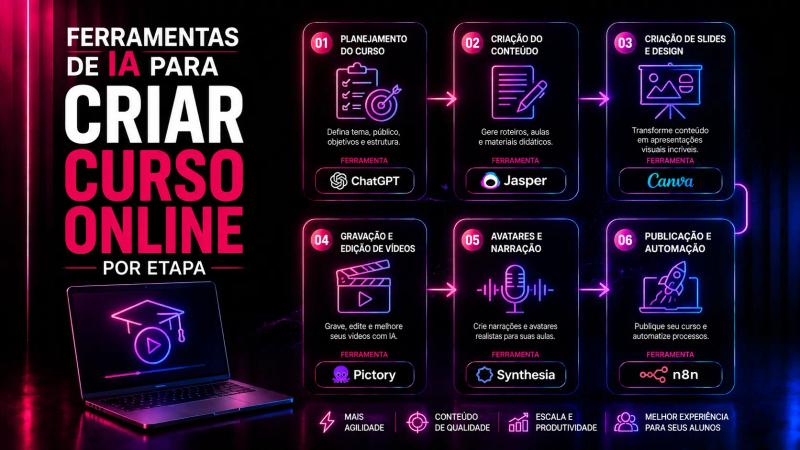 ferramentas para utilizar na criação de cursos online